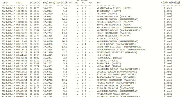 Malatya deprem mi oldu? SON DAKİKA! Bugün Malatya'da deprem mi oldu? AFAD ve Kandilli deprem listesi! 17 Mart az önce deprem mi oldu?
