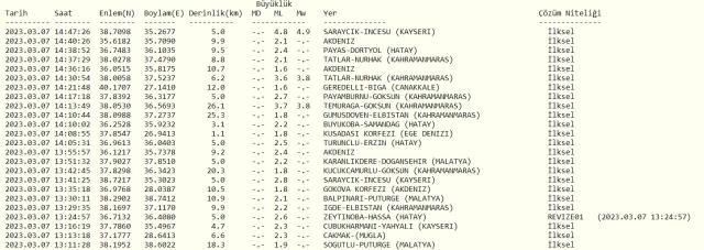 Kayseri deprem mi oldu? SON DAKİKA! 7 Mart Kayseri'de deprem oldu mu? Az önce Kayseri'de deprem mi oldu? Kandilli son depremler listesi!