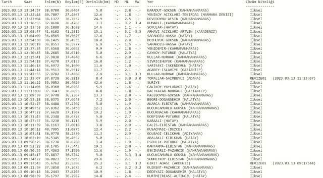 Az önce deprem mi oldu, nerede? 13 Mart deprem mi oldu? SON DAKİKA! Bugün deprem mi oldu? AFAD ve Kandilli son depremler listesi!