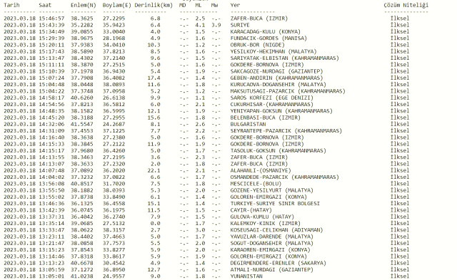 İzmir'de deprem mi oldu? SON DAKİKA! Bugün İzmir'de deprem mi oldu? AFAD ve Kandilli deprem listesi! 18 Mart az önce deprem mi oldu?