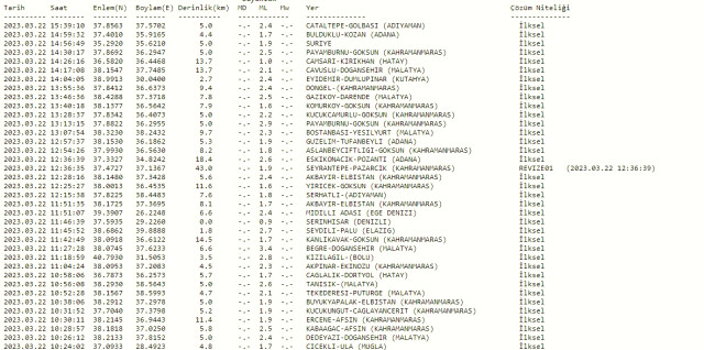 Adıyaman'da deprem mi oldu? SON DAKİKA! Bugün Adıyaman'da deprem mi oldu? AFAD ve Kandilli deprem listesi! 22 Mart az önce deprem mi oldu?