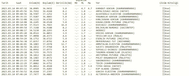 Kahramanmaraş'ta deprem mi oldu? 14 Mart az önce deprem mi oldu? SON DAKİKA! Bugün Kahramanmaraş'ta deprem mi oldu? Kandilli son depremler listesi!