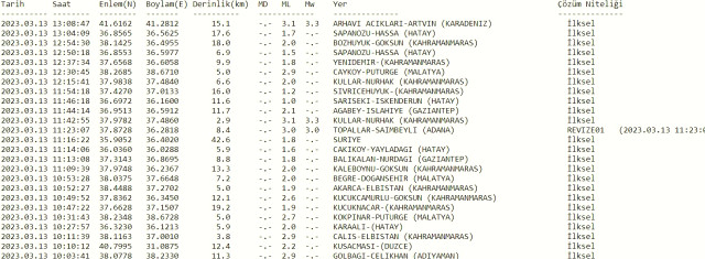 Artvin deprem mi oldu? SON DAKİKA! Bugün Artvin'de deprem mi oldu? AFAD ve Kandilli deprem listesi! 13 Mart az önce deprem mi oldu?