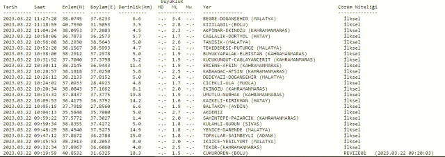 Malatya deprem mi oldu? SON DAKİKA! Bugün Malatya'da deprem mi oldu? AFAD ve Kandilli deprem listesi! 22 Mart az önce deprem mi oldu?