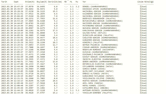 Kahramanmaraş'ta deprem mi oldu? Az önce Maraş'ta deprem oldu mu? SON DAKİKA! Bugün Maraş'ta deprem mi oldu? Kandilli son depremler listesi!