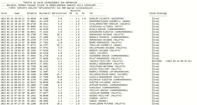 Gaziantep deprem mi oldu? Az önce deprem mi oldu? Son dakika Gaziantep depremleri! 16 Mart AFAD ve Kandilli deprem listesi!