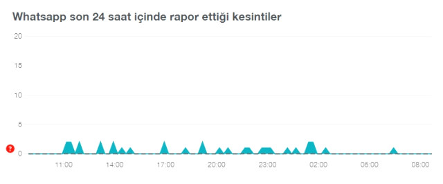 Whatsapp çöktü mü? Whatsapp neden açılmıyor? Whatsapp'da sorun mu var, mesajlar neden gitmiyor?