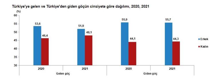 TÜİK: 2021'de yurt dışından Türkiye'ye 739 bin 364 kişinin göç etti