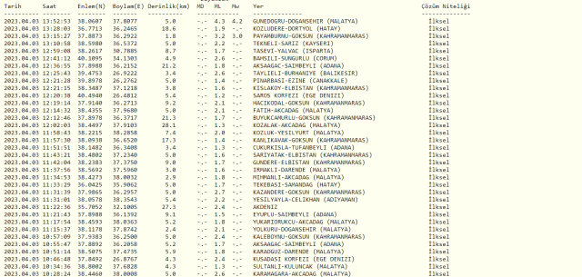 Malatya deprem mi oldu? SON DAKİKA! Bugün Malatya'da deprem mi oldu? AFAD ve Kandilli deprem listesi! 3 Nisan az önce deprem mi oldu?