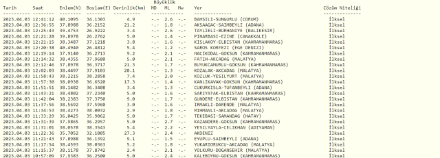 Çorum'da deprem mi oldu? SON DAKİKA! Bugün Çorum'da deprem mi oldu? AFAD ve Kandilli deprem listesi! 3 Nisan az önce deprem mi oldu?