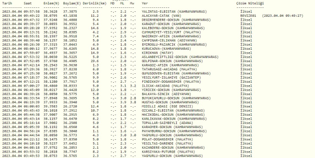 Deprem mi oldu? Az önce deprem nerede oldu? SON DAKİKA! Bugün deprem mi oldu? 4 Nisan deprem nerede oldu? AFAD ve Kandilli son depremler listesi!