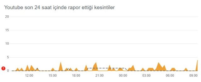 YouTube çöktü mü? 4 Nisan YouTube sorun mu var? YouTube neden açılmıyor?