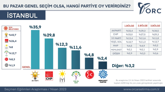 Son anket 4 büyükşehirde yapıldı! AK Parti ve MHP'deki düşüş, CHP ve İYİ Parti'deki yükseliş dikkat çekti