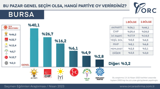 Son anket 4 büyükşehirde yapıldı! AK Parti ve MHP'deki düşüş, CHP ve İYİ Parti'deki yükseliş dikkat çekti