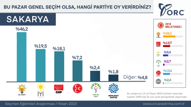 Son anket 4 büyükşehirde yapıldı! AK Parti ve MHP'deki düşüş, CHP ve İYİ Parti'deki yükseliş dikkat çekti