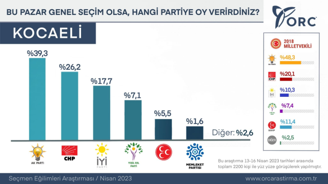 Son anket 4 büyükşehirde yapıldı! AK Parti ve MHP'deki düşüş, CHP ve İYİ Parti'deki yükseliş dikkat çekti