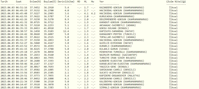 Dün gece deprem oldu mu? İzmir'de, İstanbul'da, Ankara'da deprem mi oldu? 1 Nisan dün gece deprem mi oldu? İstanbul'da bugün deprem mi oldu?