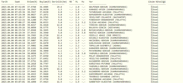 Dün gece deprem oldu mu? İzmir'de, İstanbul'da, Ankara'da deprem mi oldu? 4 Nisan dün gece deprem mi oldu? İstanbul'da bugün deprem mi oldu?