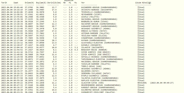 Ankara'da deprem mi oldu? SON DAKİKA! Bugün Ankara'da deprem mi oldu? AFAD ve Kandilli deprem listesi! 4 Nisan az önce deprem mi oldu?