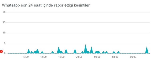 Whatsapp çöktü mü? Whatsapp'ta sorun mu var? 4 Nisan Whatsapp ne oldu? Whatsapp mesaj hatası! Whatsapp neden çöktü?