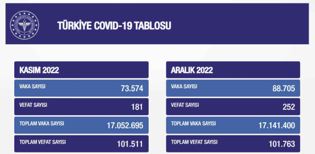 Sağlık Bakanlığı: Son 5 ayda koronavirüs kaynaklı ölüm sayısı 844