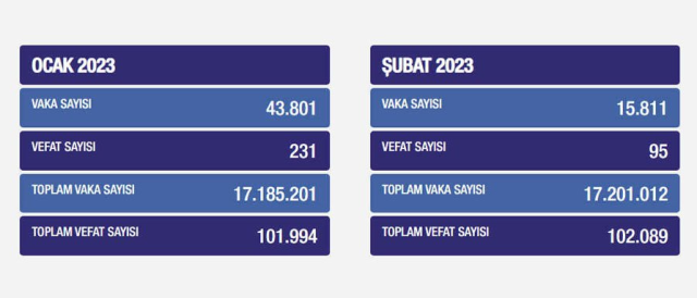 Sağlık Bakanlığı: Son 5 ayda koronavirüs kaynaklı ölüm sayısı 844