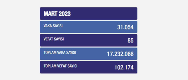 Sağlık Bakanlığı: Son 5 ayda koronavirüs kaynaklı ölüm sayısı 844