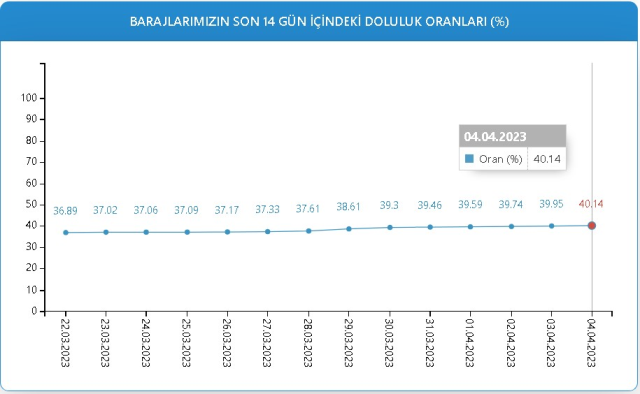 Baraj Doluluk Oranları! 4 Nisan İstanbul, İzmir, Ankara barajların doluluk oranları yüzde kaç? 4 Nisan 2023 barajların doluluk seviyesi nasıl?