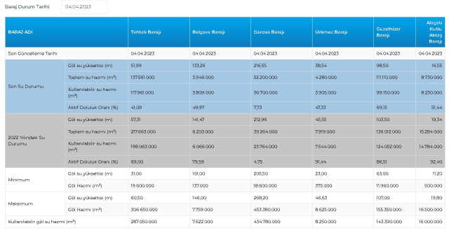 Baraj Doluluk Oranları! 4 Nisan İstanbul, İzmir, Ankara barajların doluluk oranları yüzde kaç? 4 Nisan 2023 barajların doluluk seviyesi nasıl?
