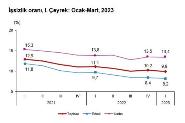 TÜİK: İşsizlik oranı 1'inci çeyrekte azaldı