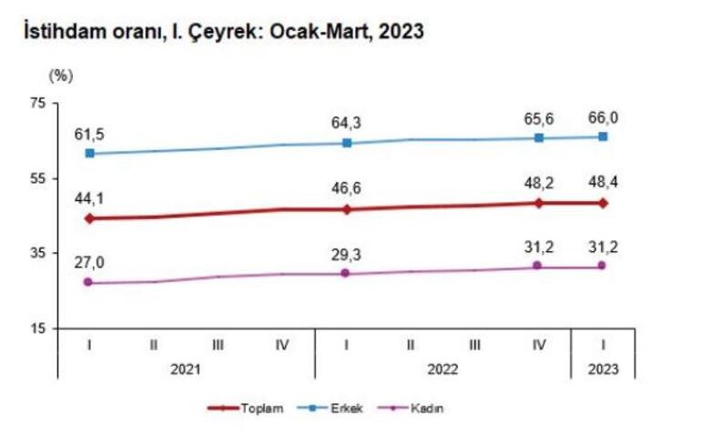 TÜİK: İşsizlik oranı 1'inci çeyrekte azaldı