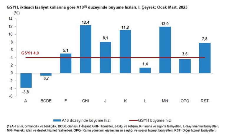 Türkiye ekonomisi 1'inci çeyrekte yüzde 4 büyüdü