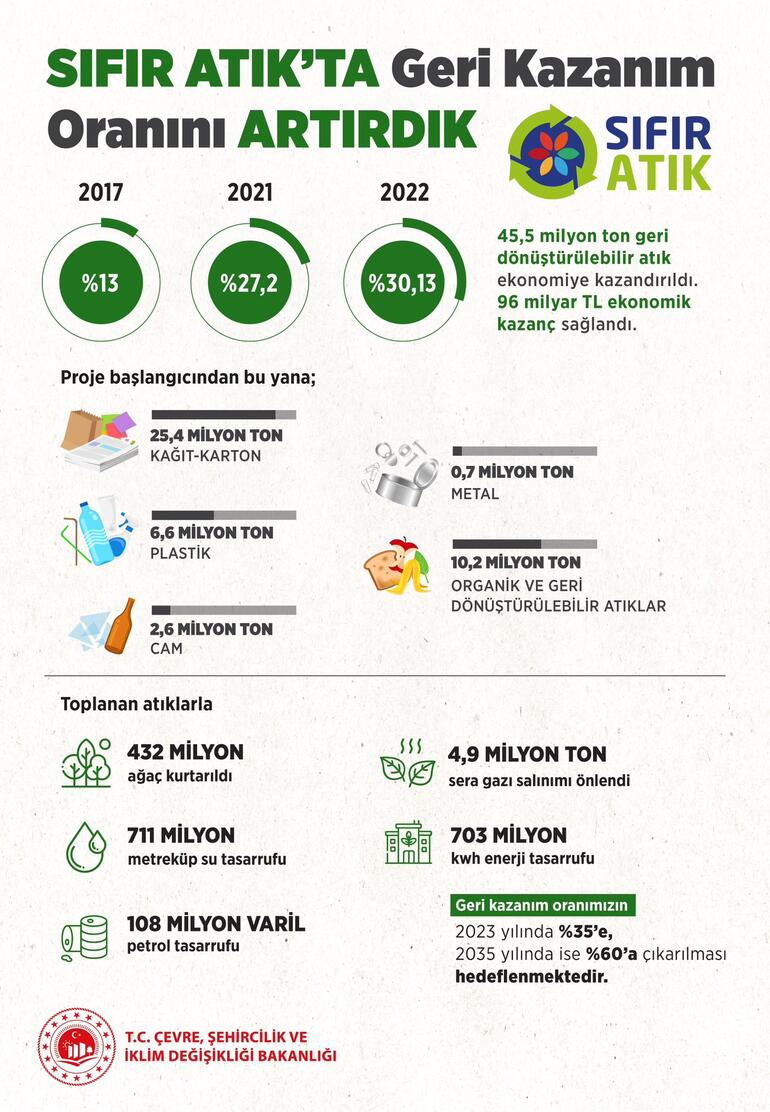 Bakan Kurum: 45,5 milyon ton atığı ekonomiye kazandırdık