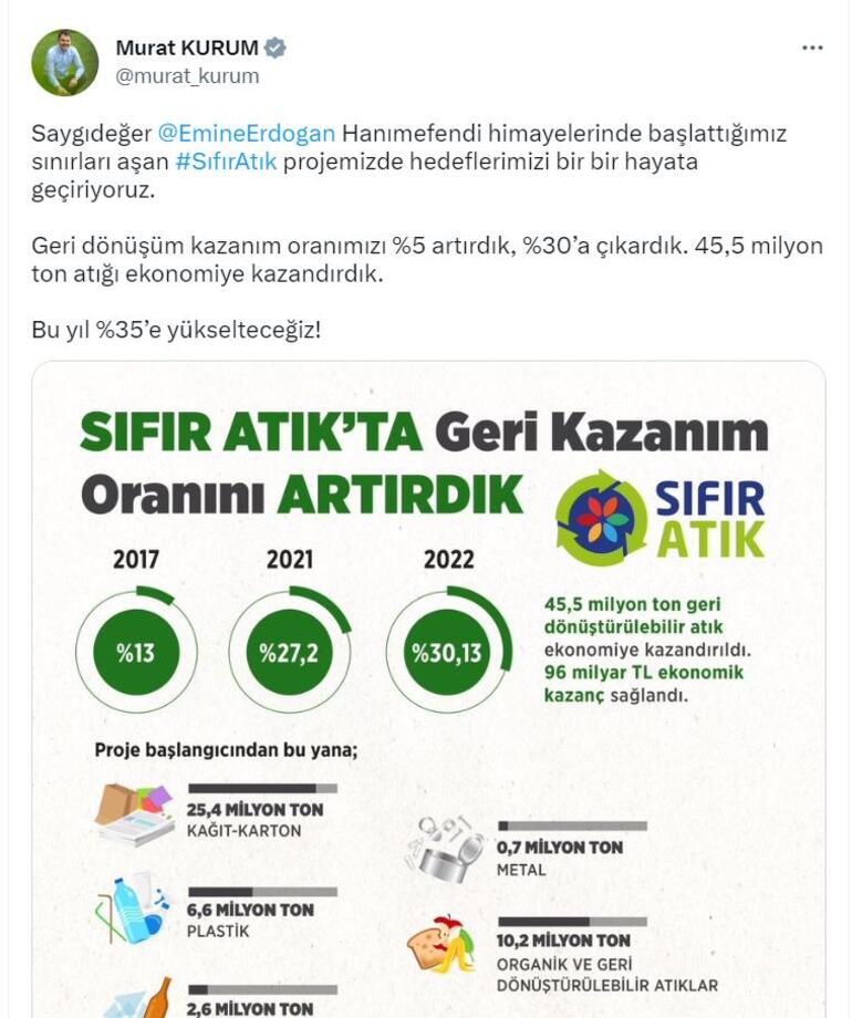 Bakan Kurum: 45,5 milyon ton atığı ekonomiye kazandırdık