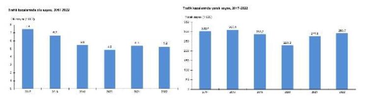 TÜİK: 2022'de trafik kazalarında 5 bin 229 kişi öldü