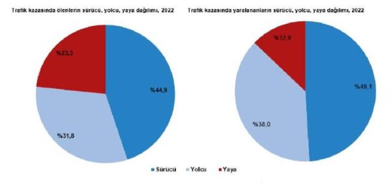 TÜİK: 2022'de trafik kazalarında 5 bin 229 kişi öldü