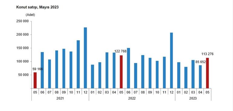 TÜİK: Konut satışları mayısta yüzde 7,7 azaldı