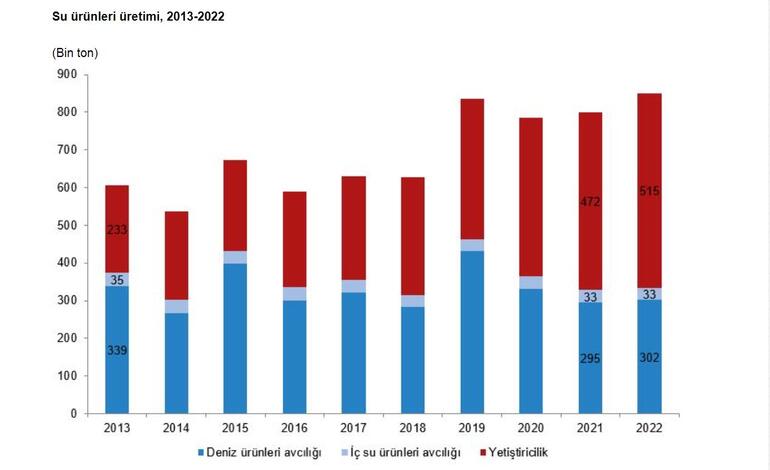 Su ürünleri üretimi 2022'de yüzde 6,2 arttı