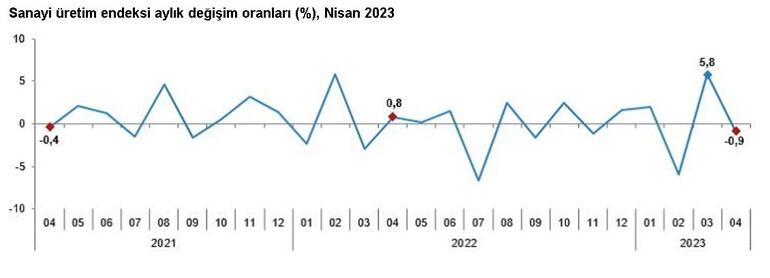 TÜİK: Sanayi üretimi nisanda azaldı