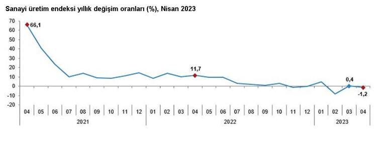 TÜİK: Sanayi üretimi nisanda azaldı