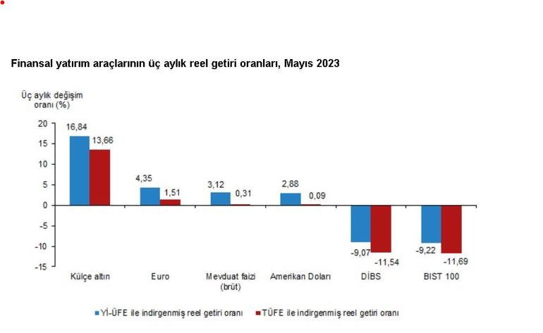 TÜİK: Mayısta en yüksek getiri sağlayan yatırım aracı külçe altın