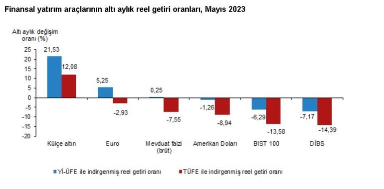 TÜİK: Mayısta en yüksek getiri sağlayan yatırım aracı külçe altın