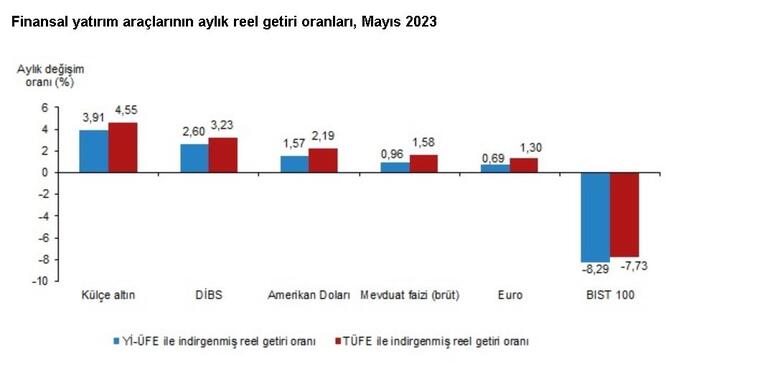 TÜİK: Mayısta en yüksek getiri sağlayan yatırım aracı külçe altın