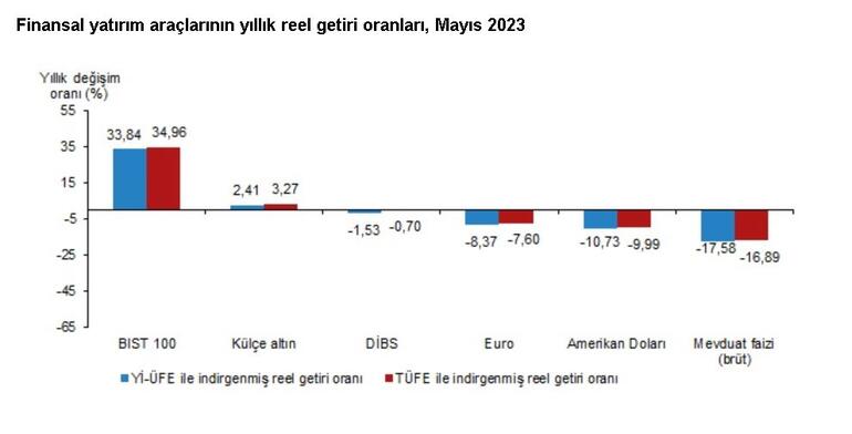 TÜİK: Mayısta en yüksek getiri sağlayan yatırım aracı külçe altın