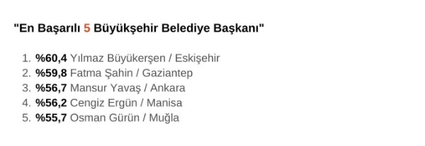 En başarılı büyükşehir belediye başkanları anketi! 5 kişilik listede İmamoğlu yer almadı