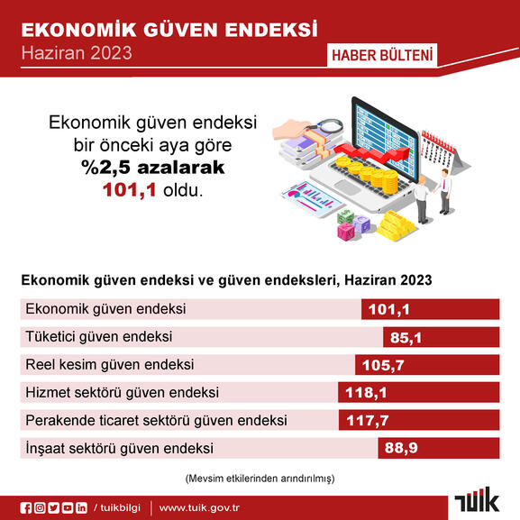 TÜİK: Ekonomik güven endeksi haziranda azaldı