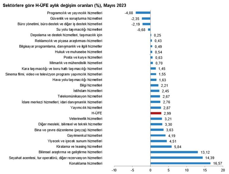 Hizmet üretici enflasyonu mayısta yüzde 65,47 oldu