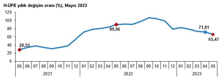 Hizmet üretici enflasyonu mayısta yüzde 65,47 oldu