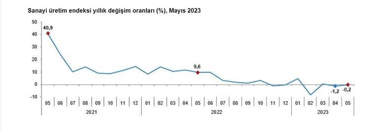 TÜİK: Sanayi üretimi mayıs ayında arttı