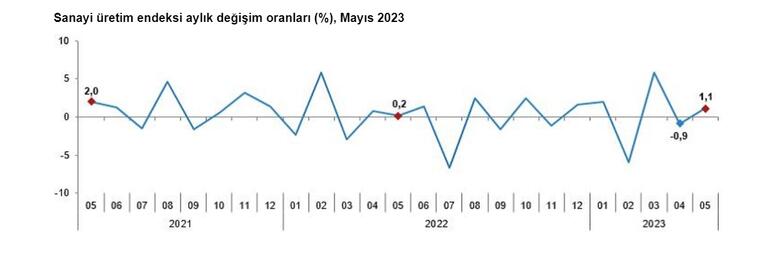 TÜİK: Sanayi üretimi mayıs ayında arttı